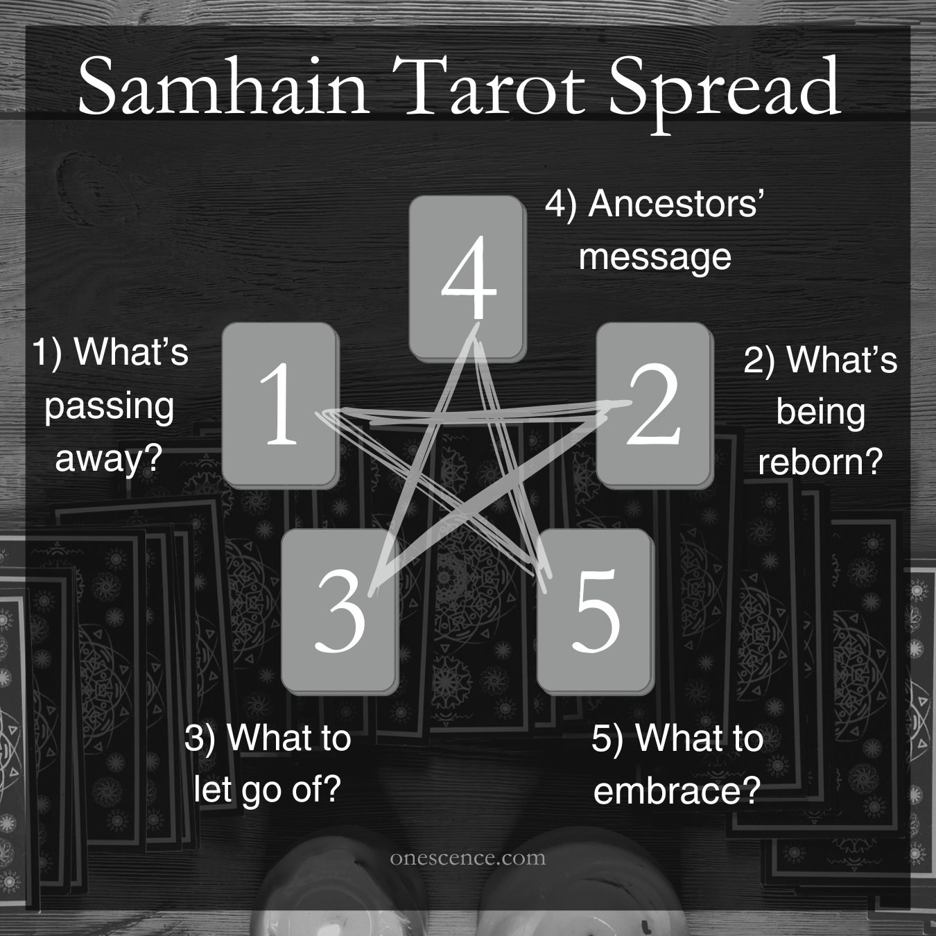 Samhain Tarot Spread graphic, evoking: a tarot spread for Samhain, ancestral guidance, transformation, and divination