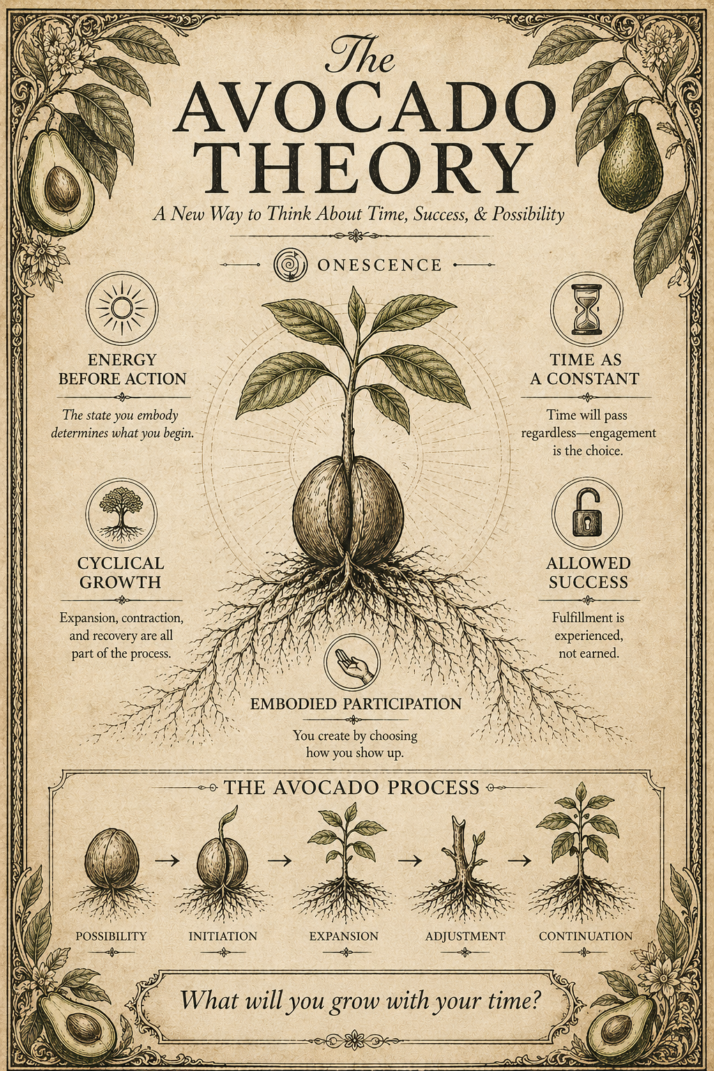 The Avocado Theory Infographic, illustrating: long term growth mindset, delayed gratification psychology, intrinsic motivation, and personal growth philosophy